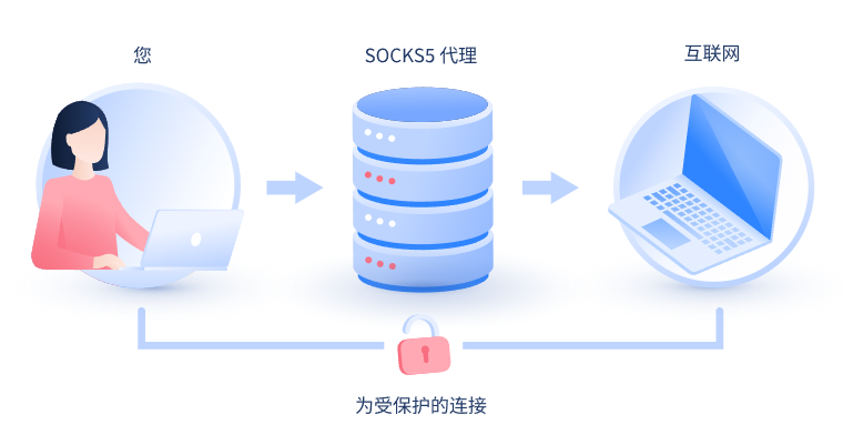 【黔南代理IP】什么是SOCKS和SOCKS5代理？